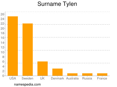 Familiennamen Tylen