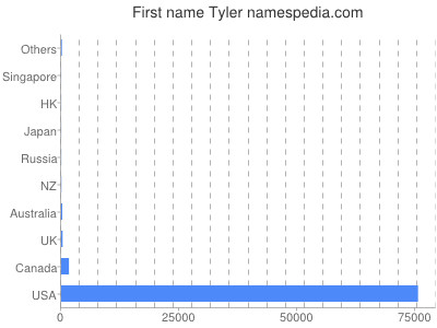 Vornamen Tyler