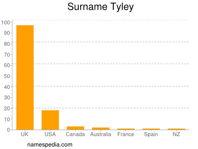 Surname Tyley