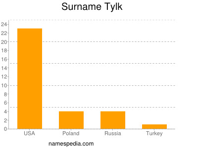Surname Tylk