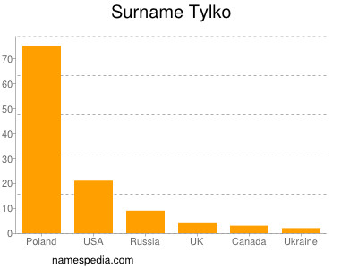 Familiennamen Tylko