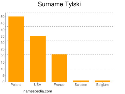 Familiennamen Tylski