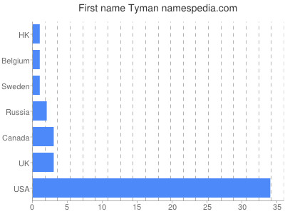 prenom Tyman