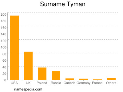 Familiennamen Tyman