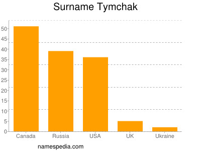 Familiennamen Tymchak