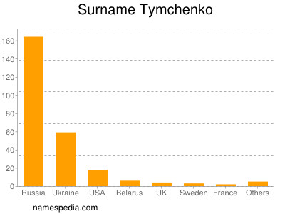 nom Tymchenko