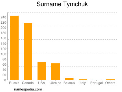 Surname Tymchuk