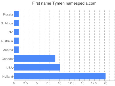 prenom Tymen