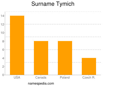 Familiennamen Tymich