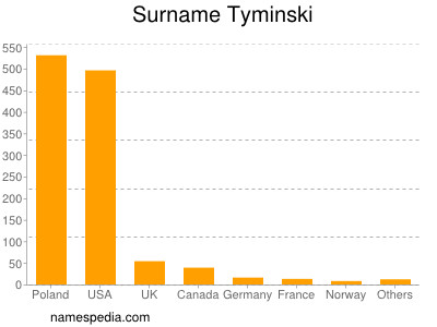 nom Tyminski