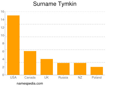 nom Tymkin