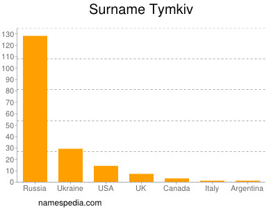 Familiennamen Tymkiv