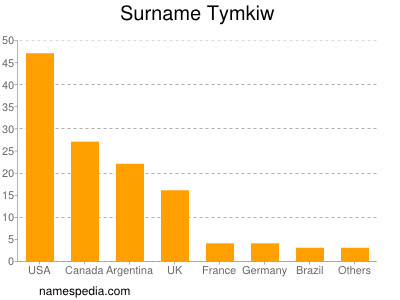 Surname Tymkiw