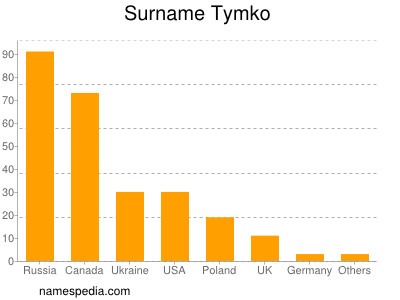 Familiennamen Tymko