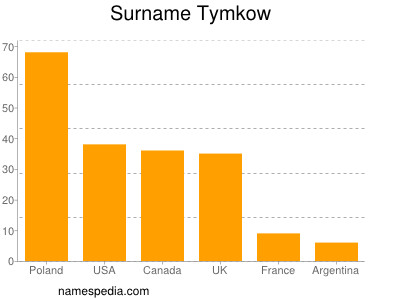 nom Tymkow