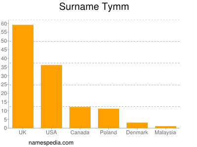 Familiennamen Tymm