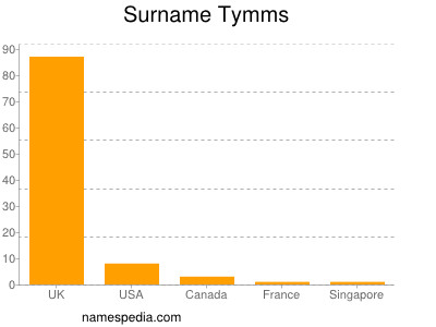 Surname Tymms