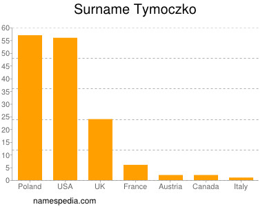 Familiennamen Tymoczko