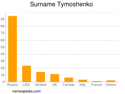 nom Tymoshenko