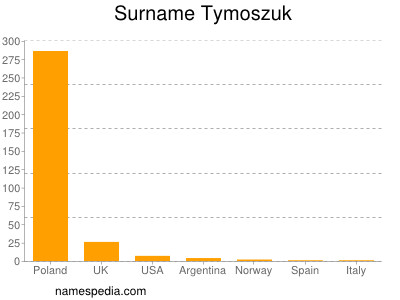 Familiennamen Tymoszuk