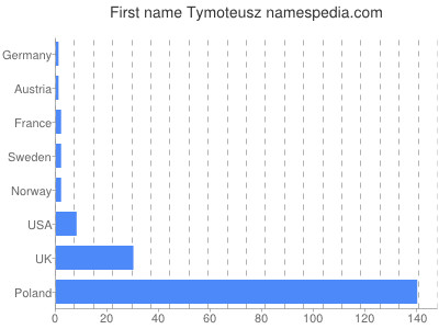 prenom Tymoteusz