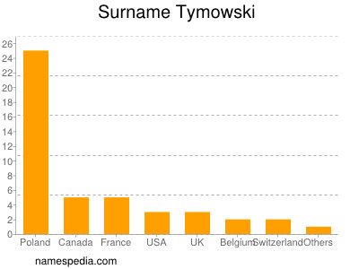 Familiennamen Tymowski