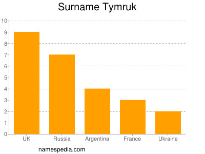 Familiennamen Tymruk