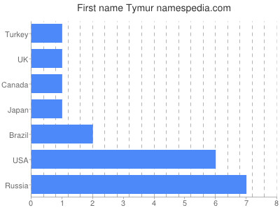 Vornamen Tymur