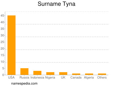 Familiennamen Tyna