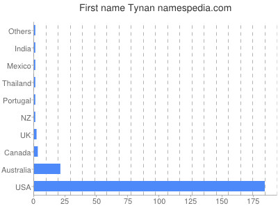 Vornamen Tynan
