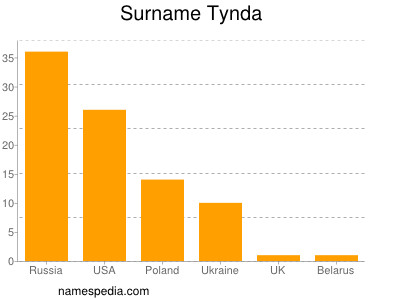 Familiennamen Tynda