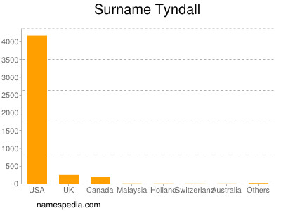 Familiennamen Tyndall