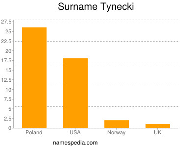 nom Tynecki