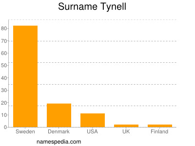 Familiennamen Tynell