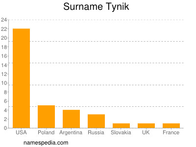 Familiennamen Tynik