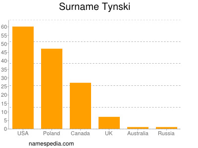 Familiennamen Tynski