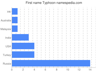 Given name Typhoon