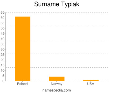 Surname Typiak