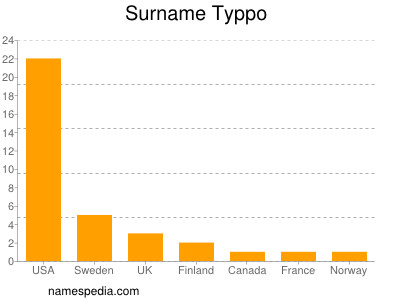 Familiennamen Typpo