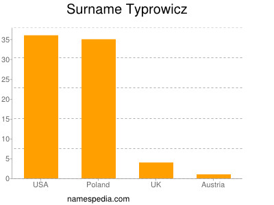 Familiennamen Typrowicz