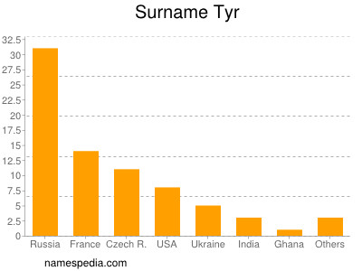 Surname Tyr