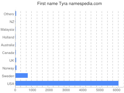 Given name Tyra