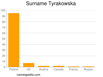 Surname Tyrakowska