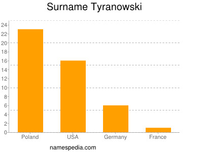 Familiennamen Tyranowski