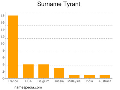 Surname Tyrant