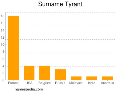 Familiennamen Tyrant