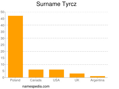 Surname Tyrcz