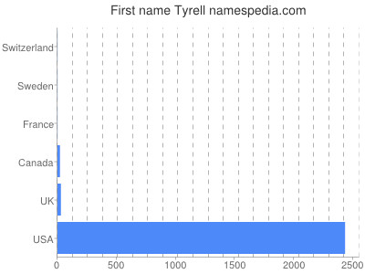 prenom Tyrell