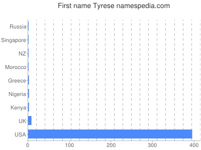 Given name Tyrese