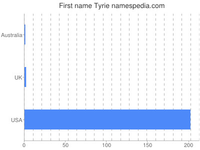 Given name Tyrie